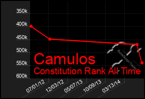 Total Graph of Camulos