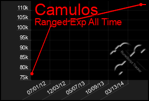 Total Graph of Camulos