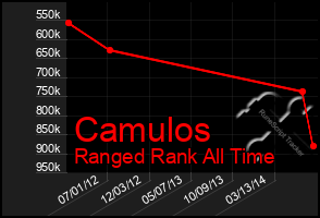 Total Graph of Camulos