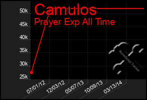 Total Graph of Camulos