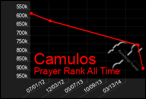 Total Graph of Camulos