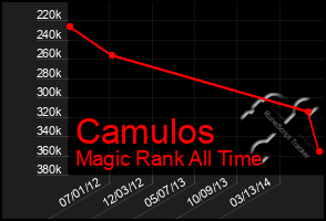 Total Graph of Camulos