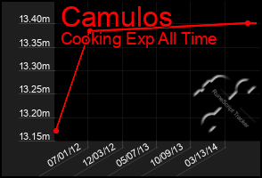 Total Graph of Camulos