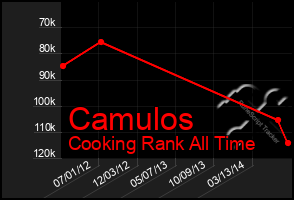 Total Graph of Camulos