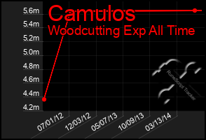 Total Graph of Camulos