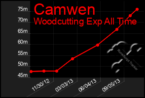 Total Graph of Camwen