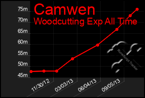 Total Graph of Camwen