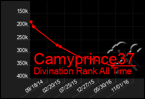 Total Graph of Camyprince37