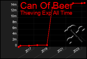 Total Graph of Can Of Beer