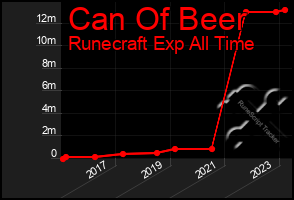 Total Graph of Can Of Beer