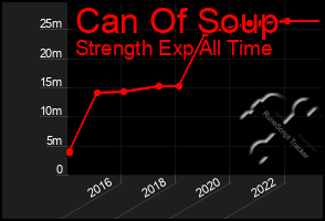 Total Graph of Can Of Soup