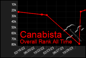 Total Graph of Canabista