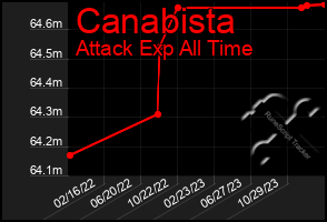 Total Graph of Canabista