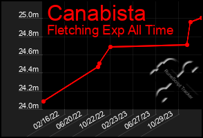 Total Graph of Canabista