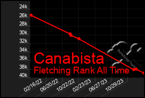 Total Graph of Canabista