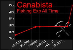 Total Graph of Canabista