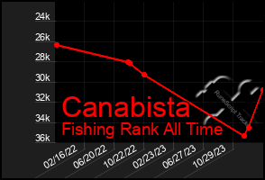 Total Graph of Canabista