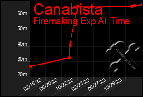 Total Graph of Canabista