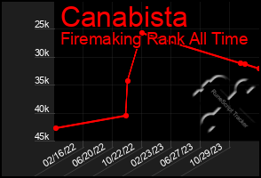 Total Graph of Canabista