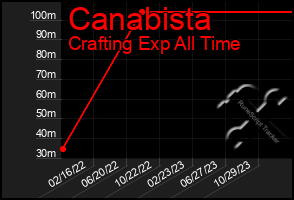 Total Graph of Canabista