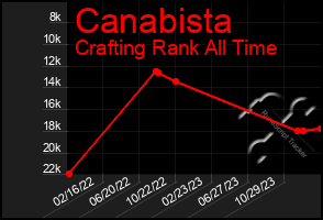 Total Graph of Canabista