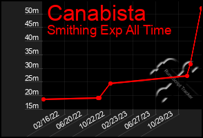 Total Graph of Canabista