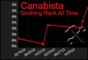 Total Graph of Canabista