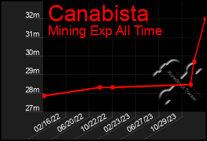 Total Graph of Canabista