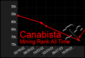 Total Graph of Canabista