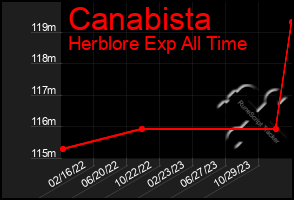 Total Graph of Canabista