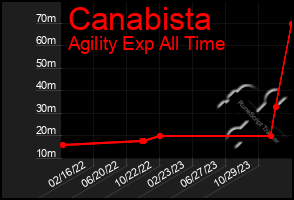 Total Graph of Canabista