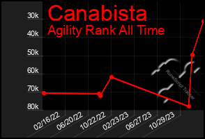 Total Graph of Canabista