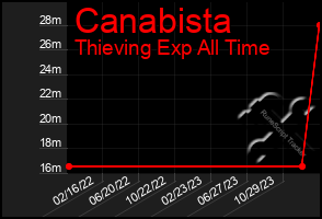 Total Graph of Canabista