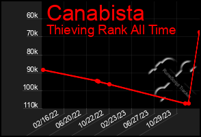 Total Graph of Canabista