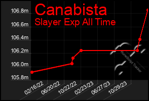 Total Graph of Canabista