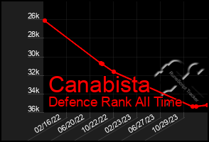 Total Graph of Canabista