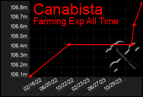 Total Graph of Canabista