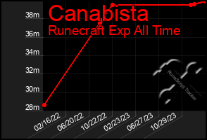 Total Graph of Canabista