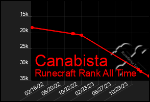 Total Graph of Canabista