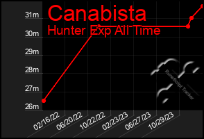 Total Graph of Canabista