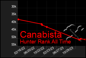 Total Graph of Canabista