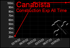 Total Graph of Canabista