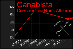 Total Graph of Canabista