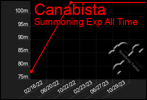 Total Graph of Canabista