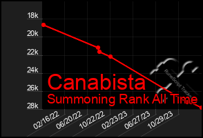 Total Graph of Canabista