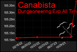 Total Graph of Canabista