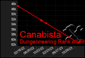 Total Graph of Canabista