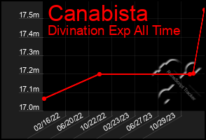 Total Graph of Canabista