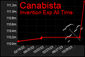 Total Graph of Canabista