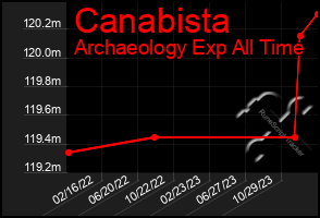 Total Graph of Canabista